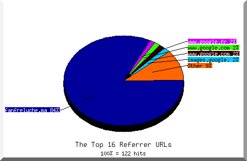 Referrer chart