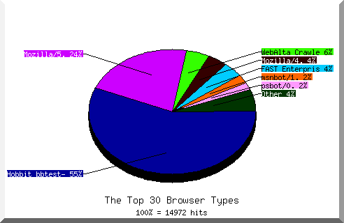 Browser chart