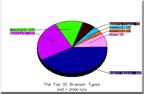 Browser chart