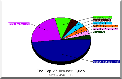 Browser chart