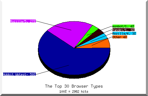 Browser chart