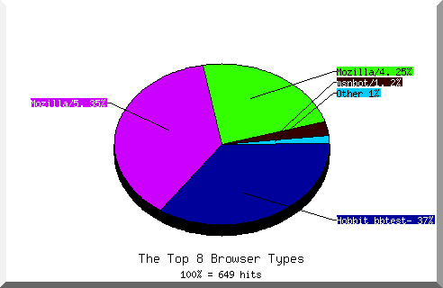 Browser chart