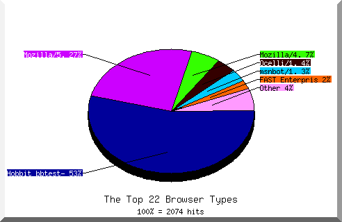 Browser chart