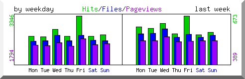 Load by weekday