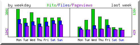 Load by weekday