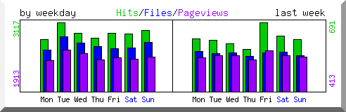 Load by weekday