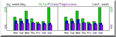 Load by weekday