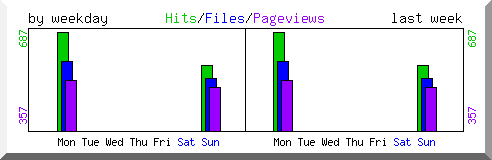 Load by weekday