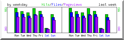 Load by weekday