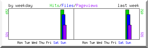 Load by weekday