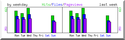 Load by weekday