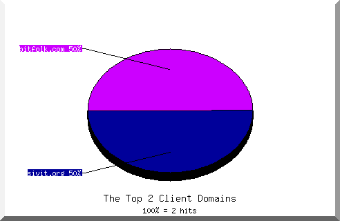 Domain chart