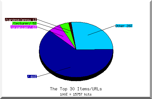 Files chart