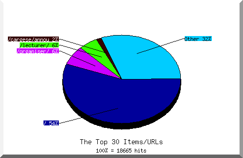 Files chart