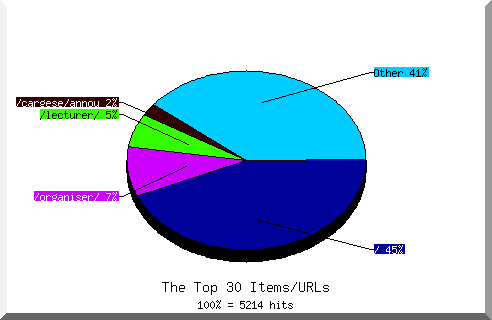 Files chart