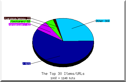 Files chart