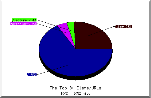 Files chart