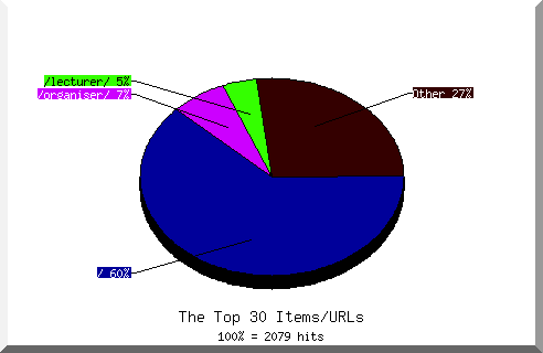 Files chart