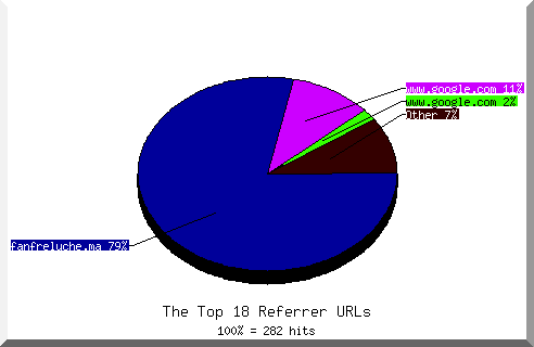 Referrer chart