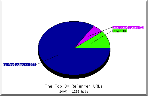 Referrer chart