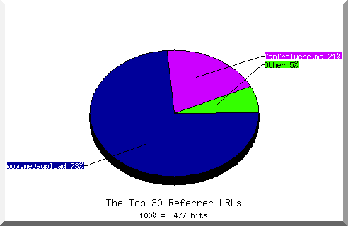 Referrer chart