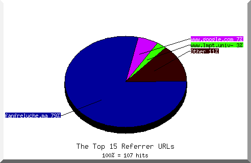 Referrer chart