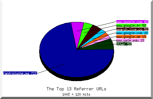 Referrer chart