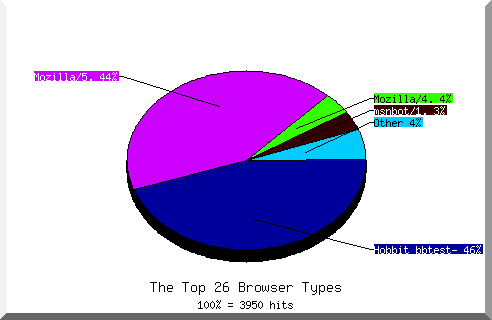 Browser chart