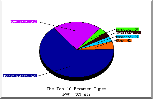 Browser chart