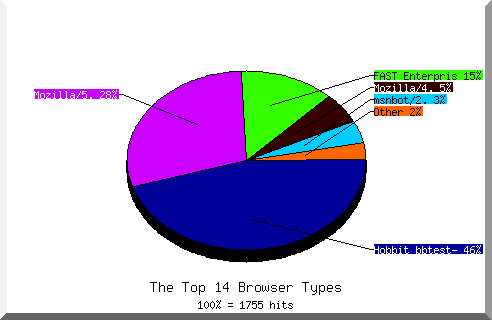 Browser chart