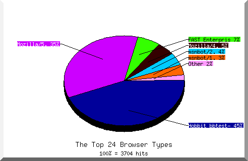 Browser chart