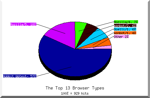 Browser chart