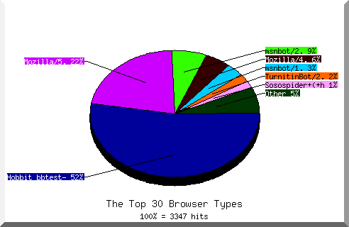 Browser chart