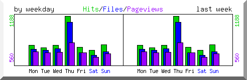 Load by weekday