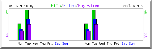 Load by weekday