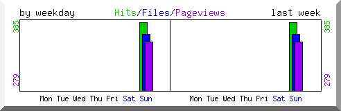 Load by weekday