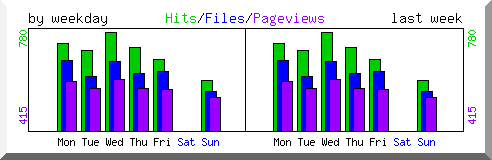 Load by weekday