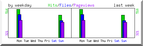 Load by weekday