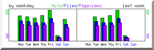 Load by weekday