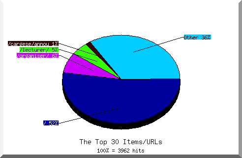 Files chart