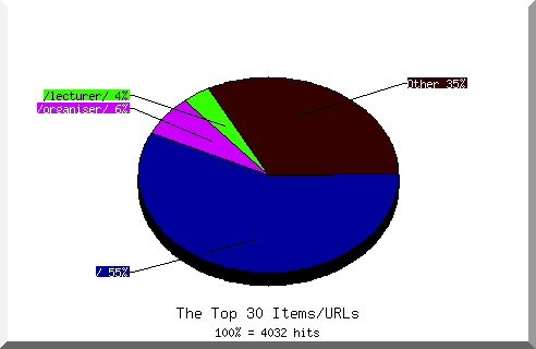 Files chart