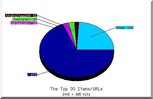 Files chart