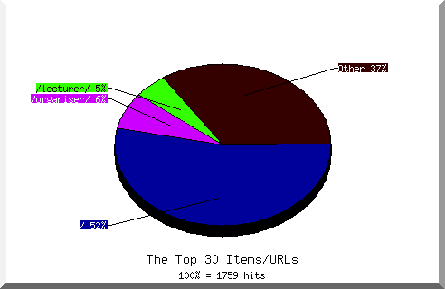 Files chart