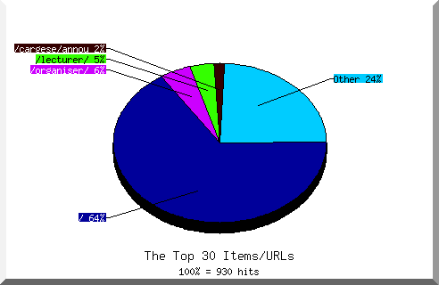 Files chart