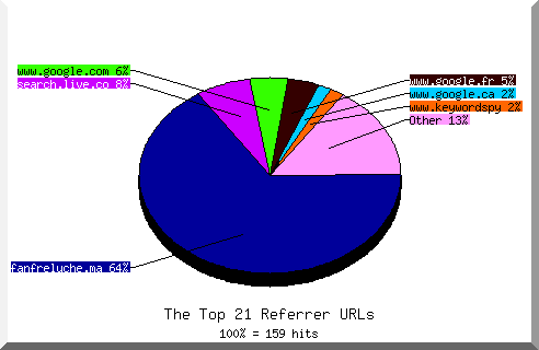 Referrer chart