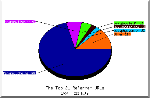 Referrer chart