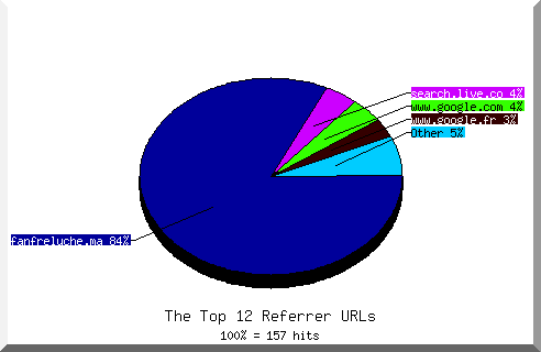 Referrer chart